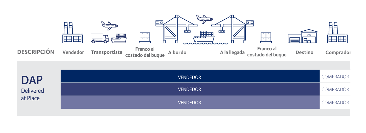 tipos incoterms 2020 DAP